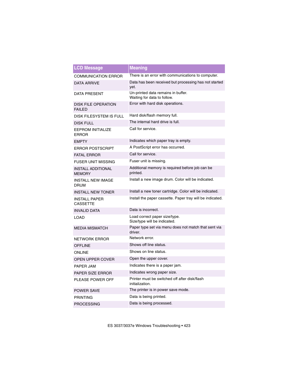 Oki 3037 User Manual | Page 423 / 546