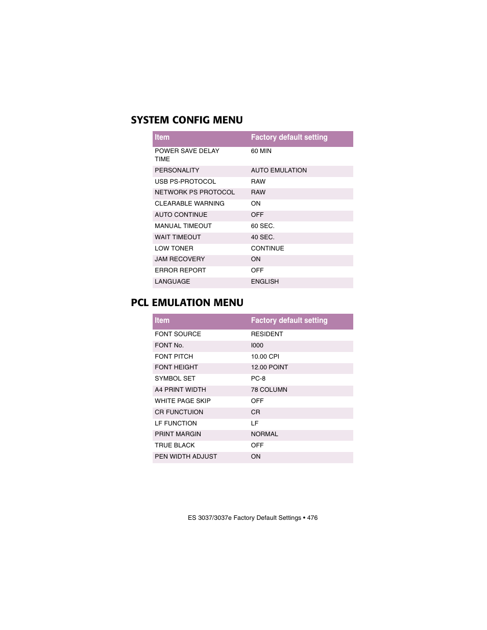 System config menu, Pcl emulation menu, System config menu pcl emulation menu | Oki 3037 User Manual | Page 476 / 546