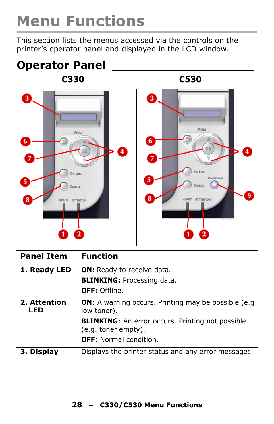 Menu functions, Operator panel | Oki C330 User Manual | Page 28 / 135