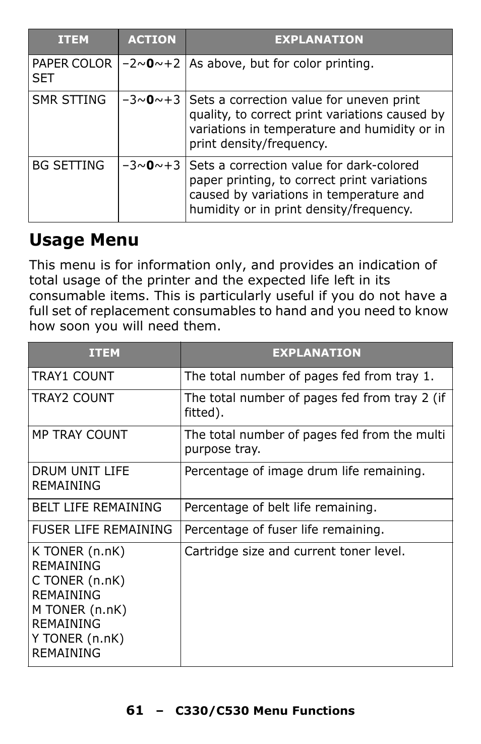 Usage menu | Oki C330 User Manual | Page 61 / 135