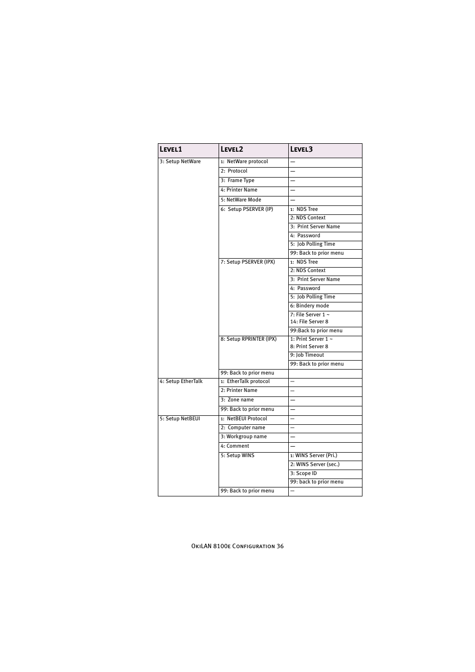 Level1 level2 level3 | Oki 8100e User Manual | Page 36 / 106