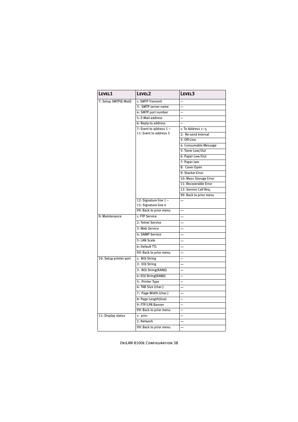 Level1 level2 level3 | Oki 8100e User Manual | Page 38 / 106
