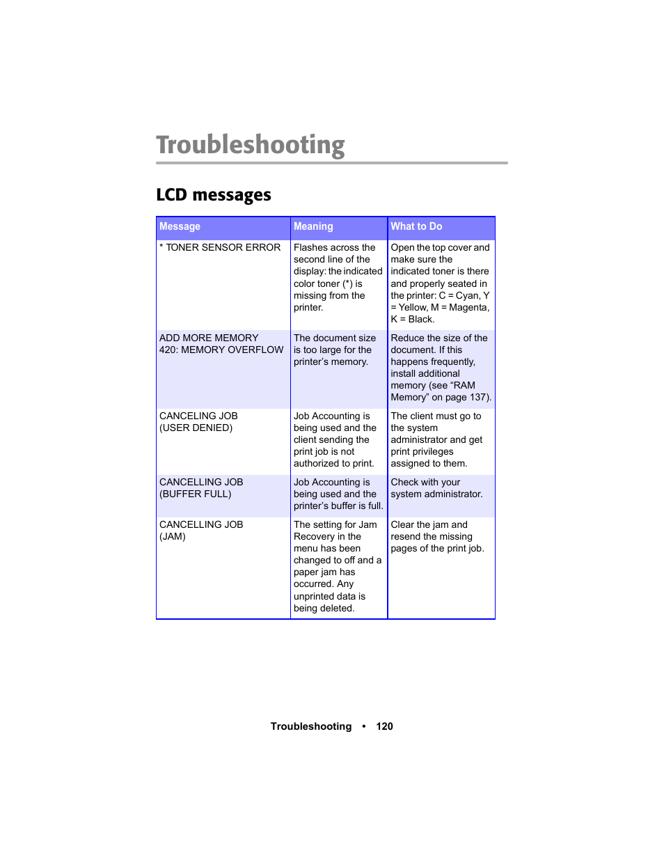 Troubleshooting, Lcd messages | Oki C 5400n User Manual | Page 122 / 328