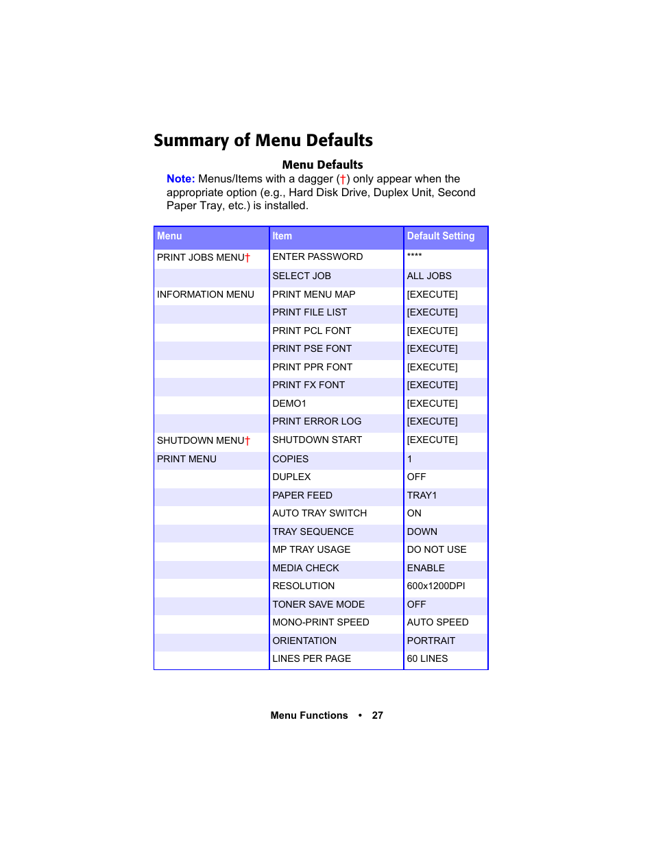 Summary of menu defaults, Summary of menu defaults 27 | Oki C 5400n User Manual | Page 29 / 328