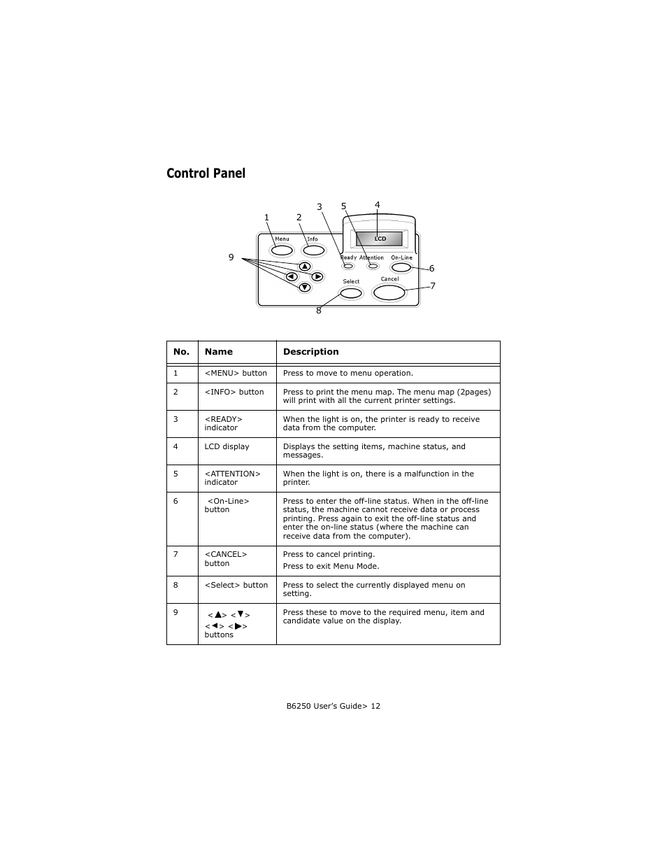 Control panel | Oki B6250 User Manual | Page 12 / 136