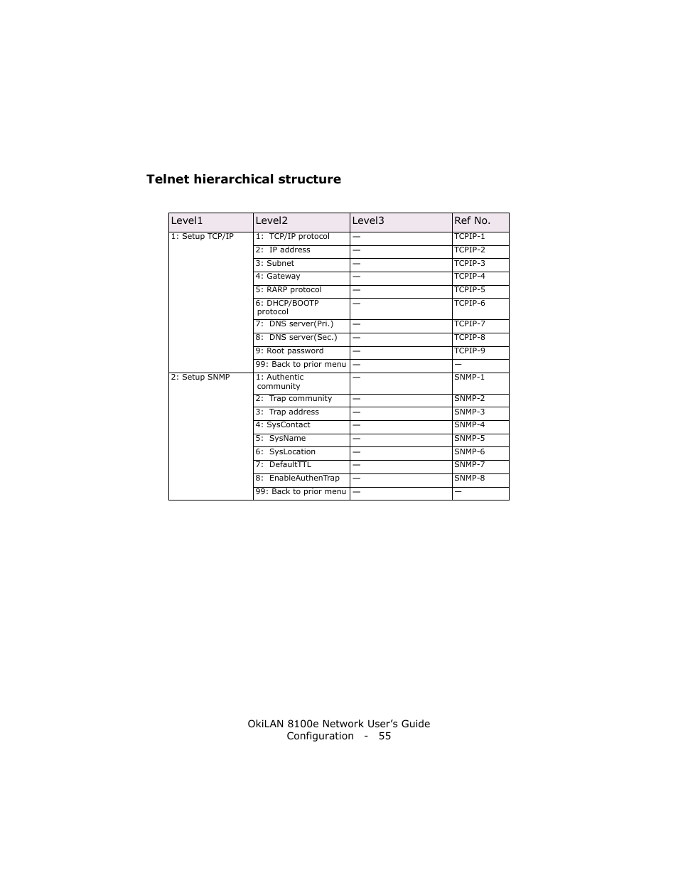 Telnet hierarchical structure | Oki lan 8100e User Manual | Page 55 / 140