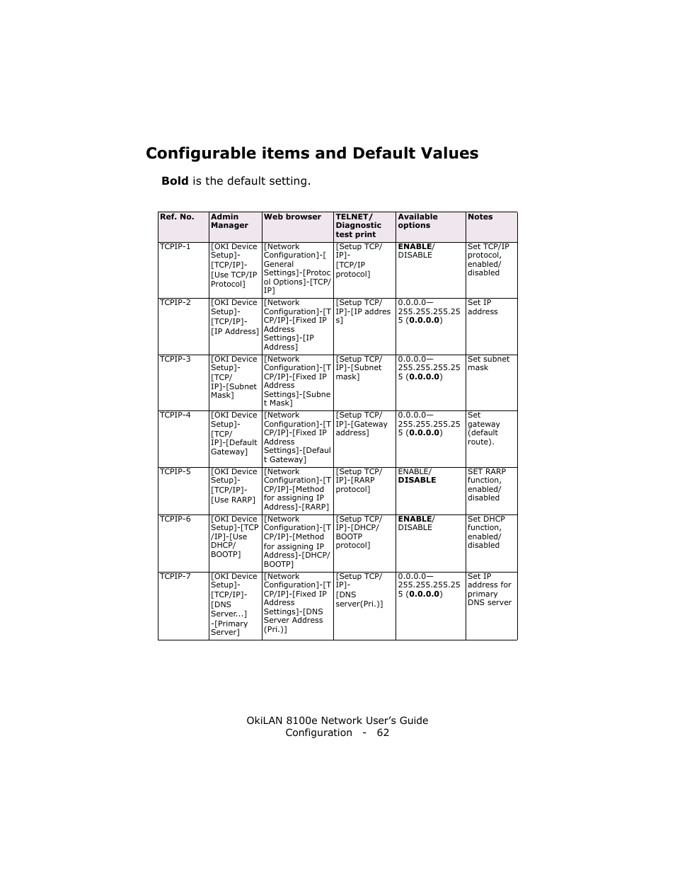 Configurable items and default values, Bold is the default setting | Oki lan 8100e User Manual | Page 62 / 140
