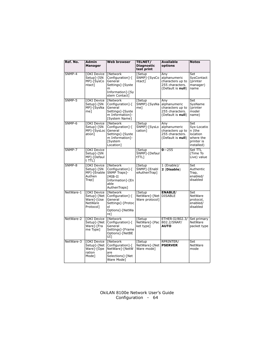 Oki lan 8100e User Manual | Page 64 / 140