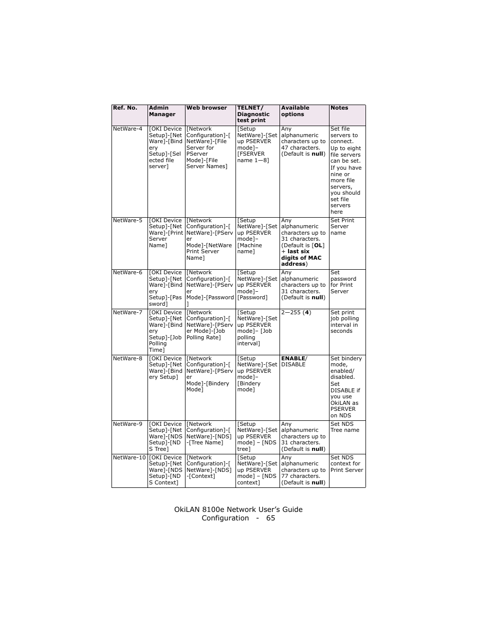 Oki lan 8100e User Manual | Page 65 / 140