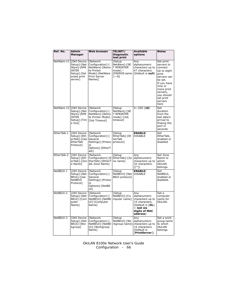Oki lan 8100e User Manual | Page 66 / 140