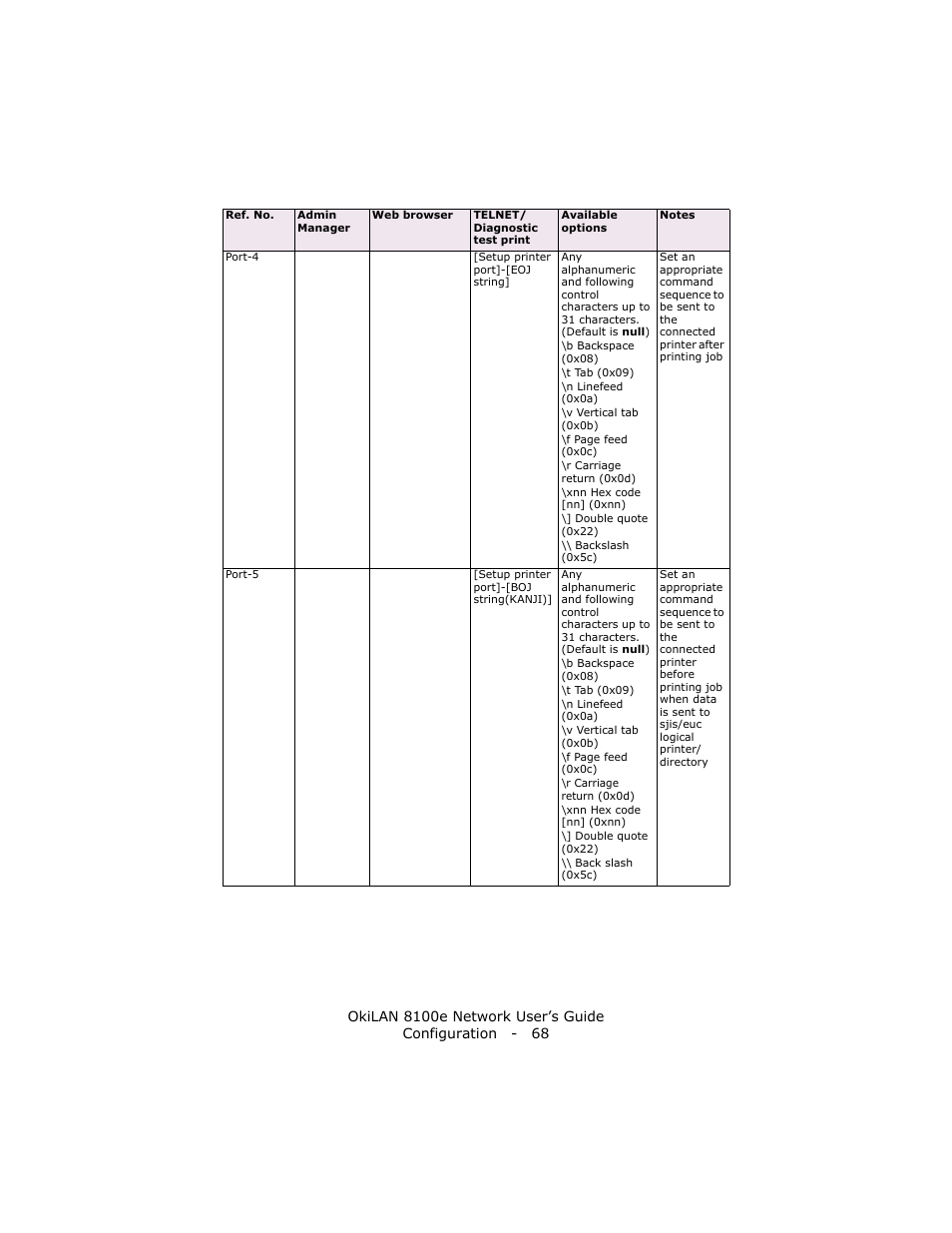 Oki lan 8100e User Manual | Page 68 / 140