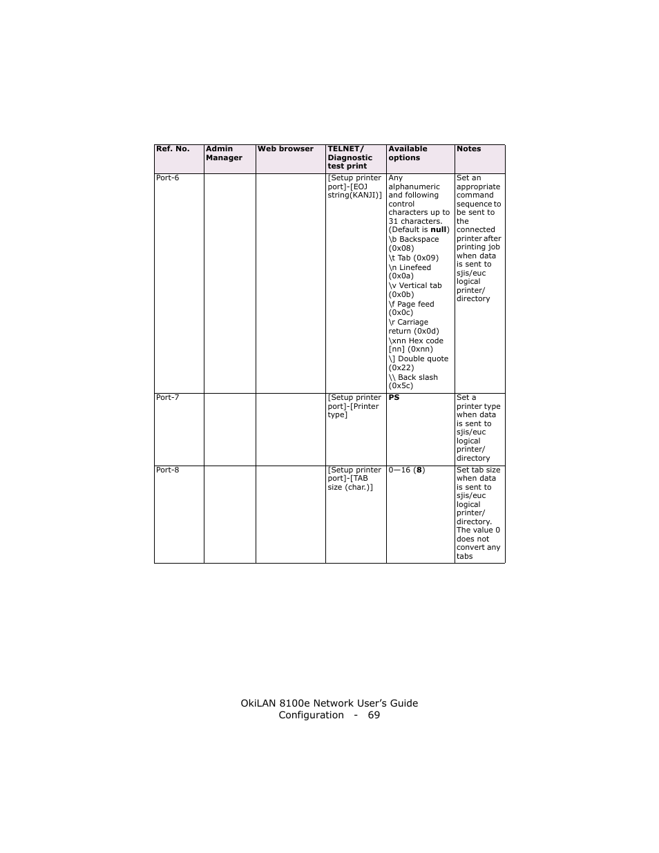 Oki lan 8100e User Manual | Page 69 / 140