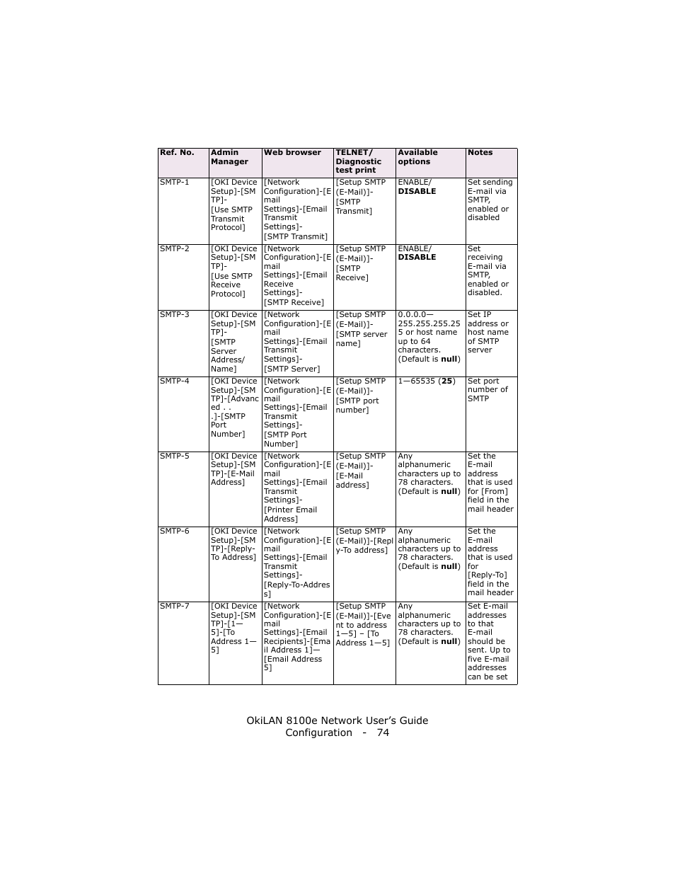 Oki lan 8100e User Manual | Page 74 / 140