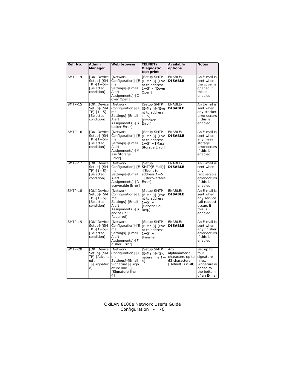 Oki lan 8100e User Manual | Page 76 / 140