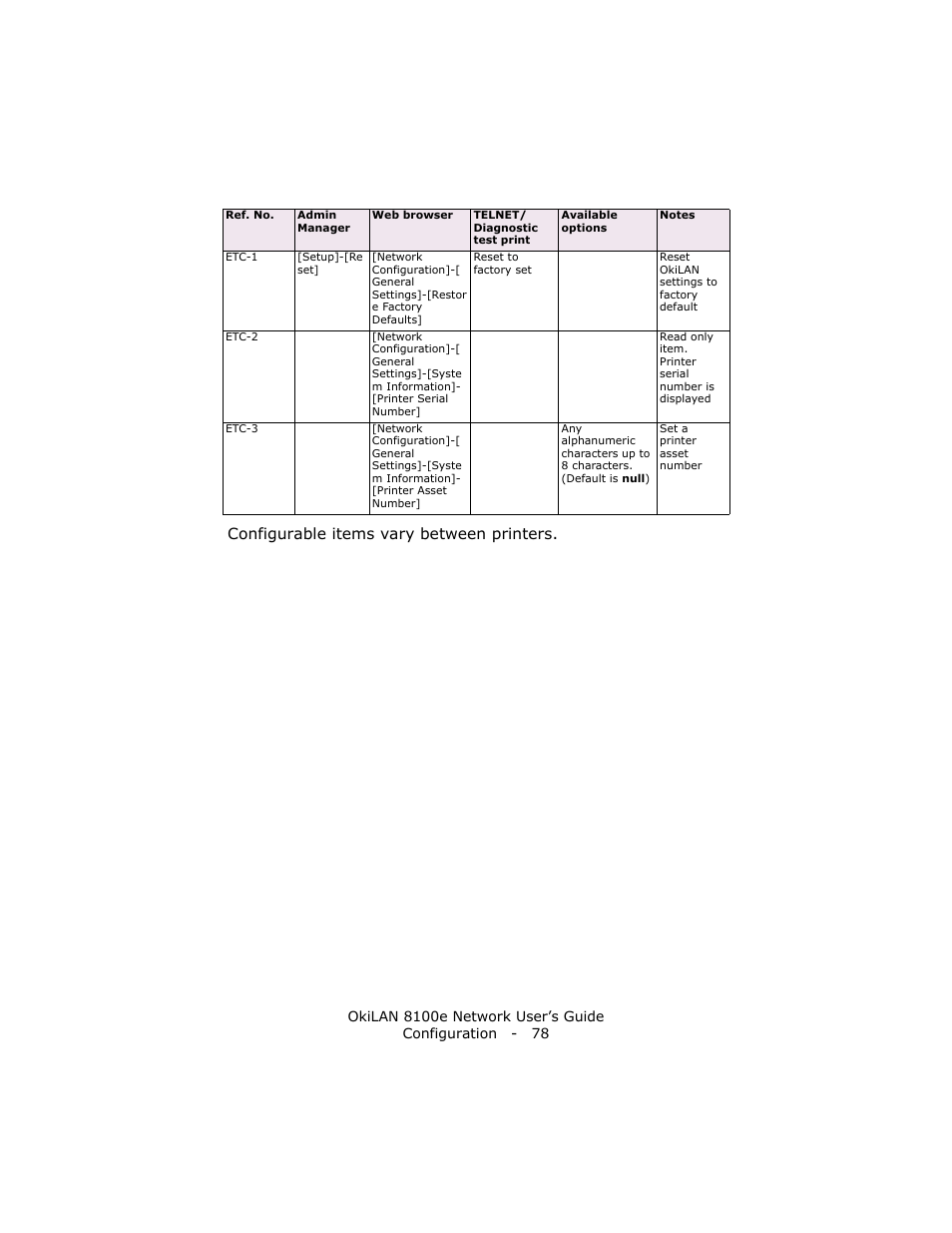 Configurable items vary between printers | Oki lan 8100e User Manual | Page 78 / 140