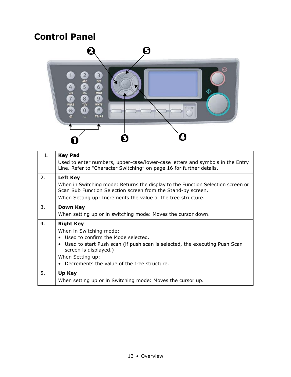 Control panel | Oki MB 460 User Manual | Page 13 / 179