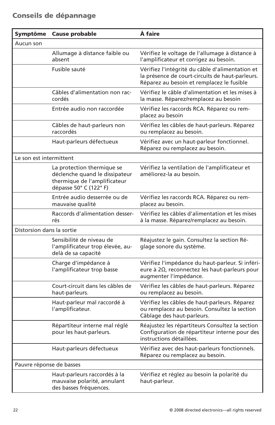 Conseils de dépannage | Orion Car Audio CO6004 User Manual | Page 23 / 66