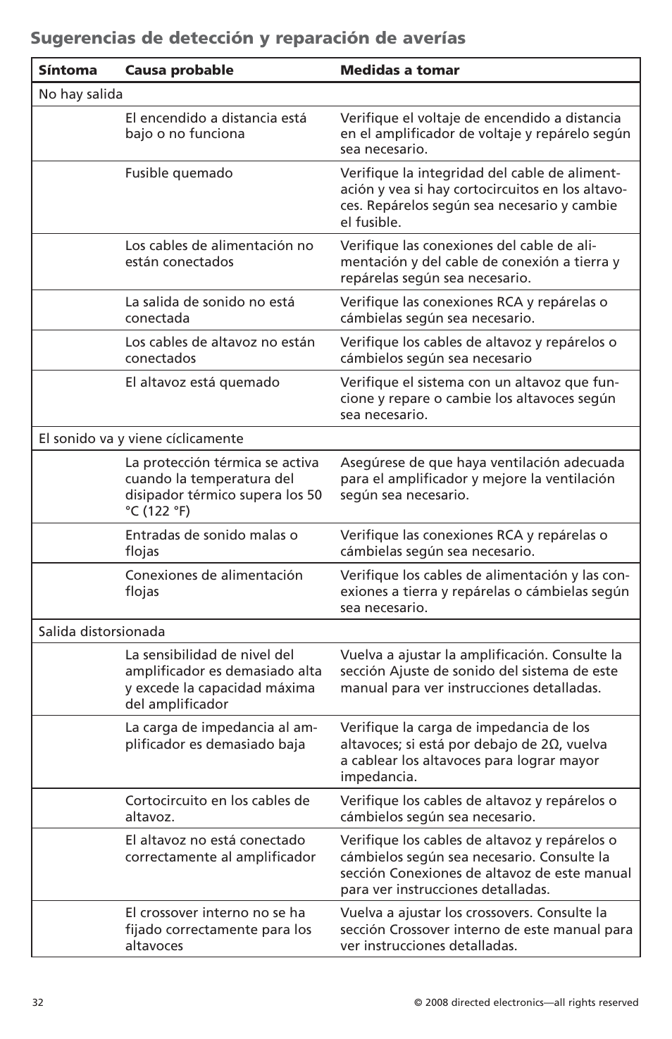 Sugerencias de detección y reparación de averías | Orion Car Audio CO6004 User Manual | Page 33 / 66