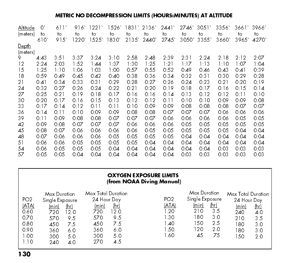 Oceanic Watch / Dive Computer GEO User Manual | Page 130 / 140