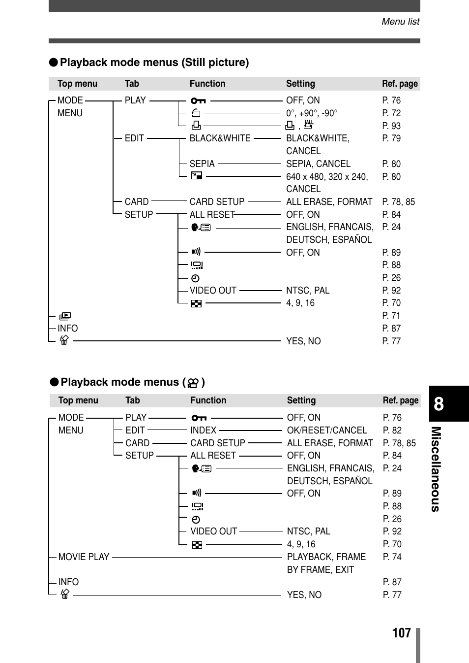 Miscellaneous | Olympus C-150 EN User Manual | Page 144 / 216