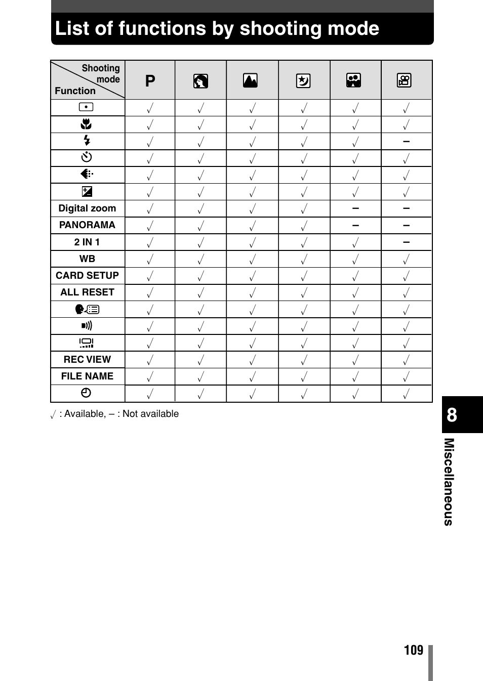 List of functions by shooting mode | Olympus C-150 EN User Manual | Page 146 / 216