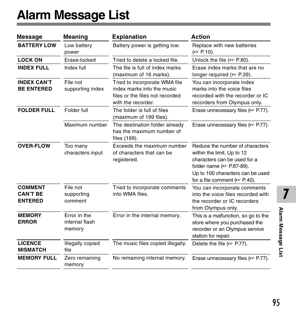 Alarm message list | Olympus VOICE & MUSIC DM-10 User Manual | Page 95 / 101