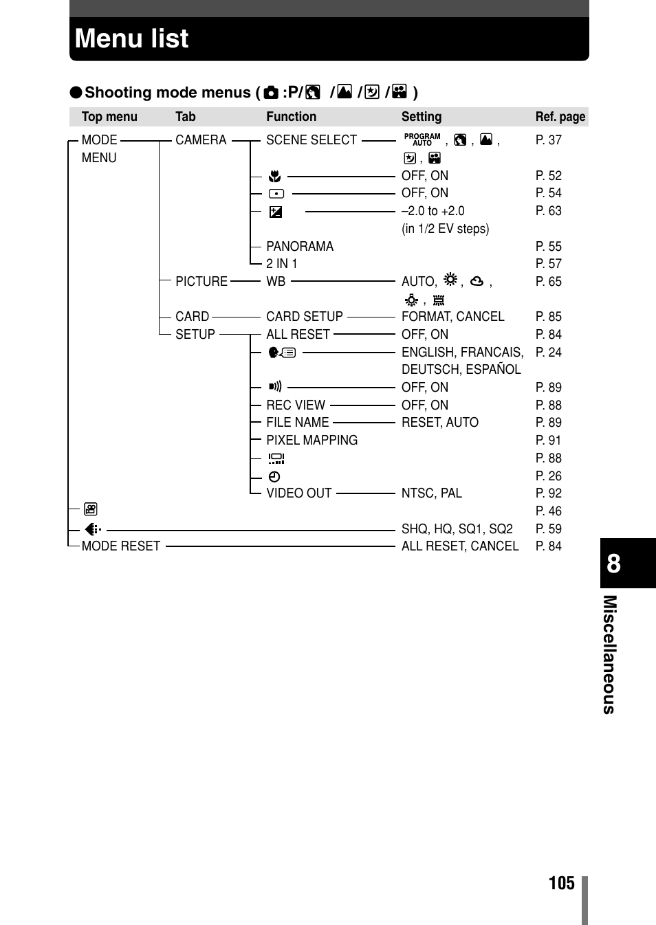 Menu list, Miscellaneous | Olympus Comedia C-150 User Manual | Page 106 / 148