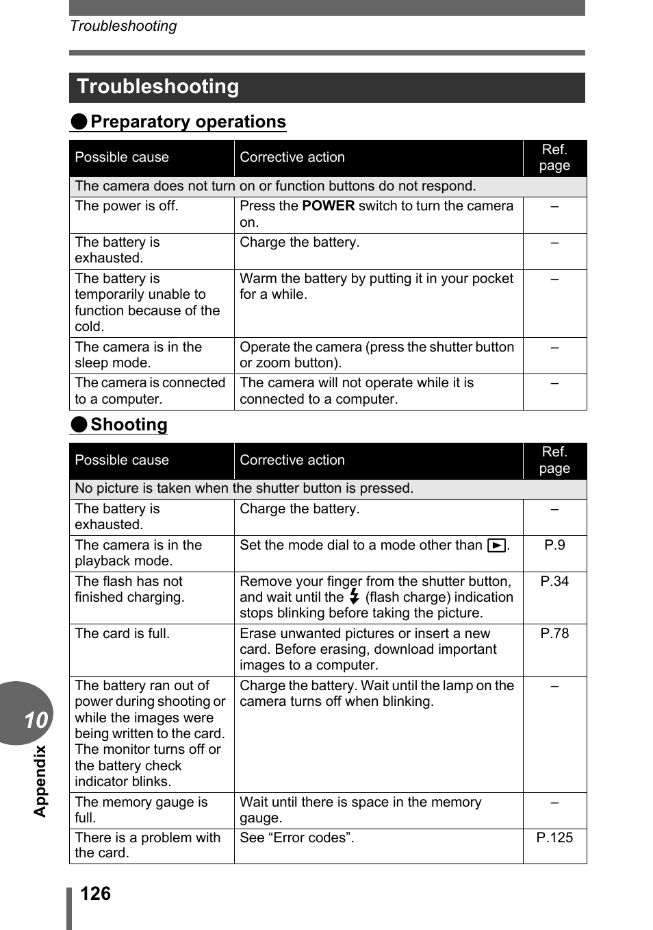 Troubleshooting, Preparatory operations ( shooting | Olympus C-1 User Manual | Page 126 / 158