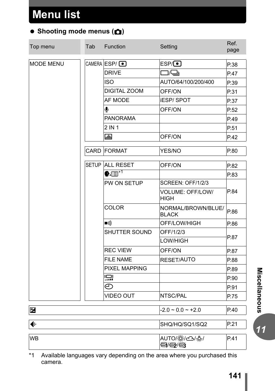 Menu list | Olympus C-1 User Manual | Page 141 / 158