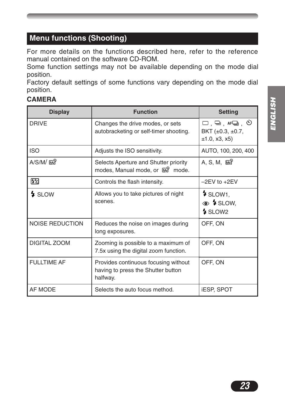 Menu functions (shooting) | Olympus CAMEDIA C-3020 Zoom User Manual | Page 23 / 180