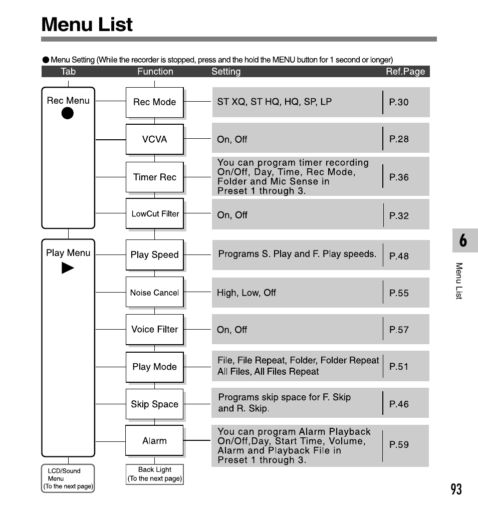 Menu list | Olympus DS-50 User Manual | Page 93 / 163