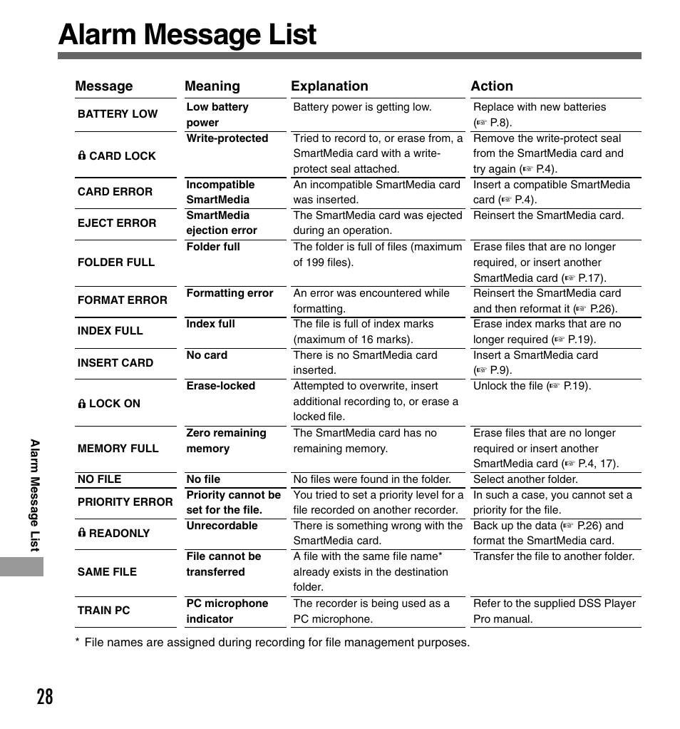 Alarm message list | Olympus DS-3000 User Manual | Page 28 / 32