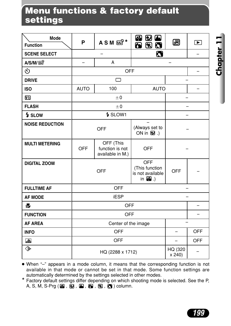 Menu functions & factory default settings, Chapter 11 | Olympus C-4000 Zoom User Manual | Page 200 / 245