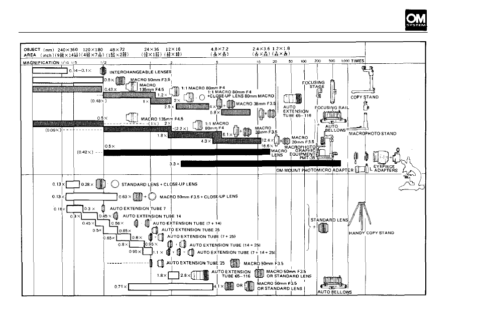 Chart of photographic ranges | Olympus OM-2 User Manual | Page 95 / 101