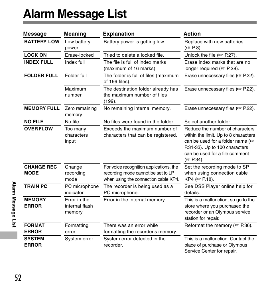 Alarm message list | Olympus DS-660 User Manual | Page 52 / 56
