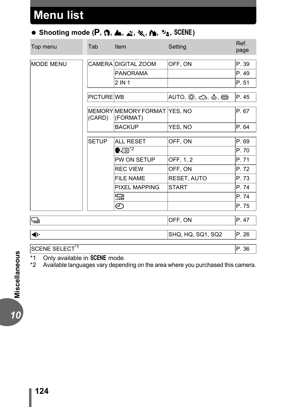 Menu list | Olympus CAMEDIA C480 User Manual | Page 124 / 138