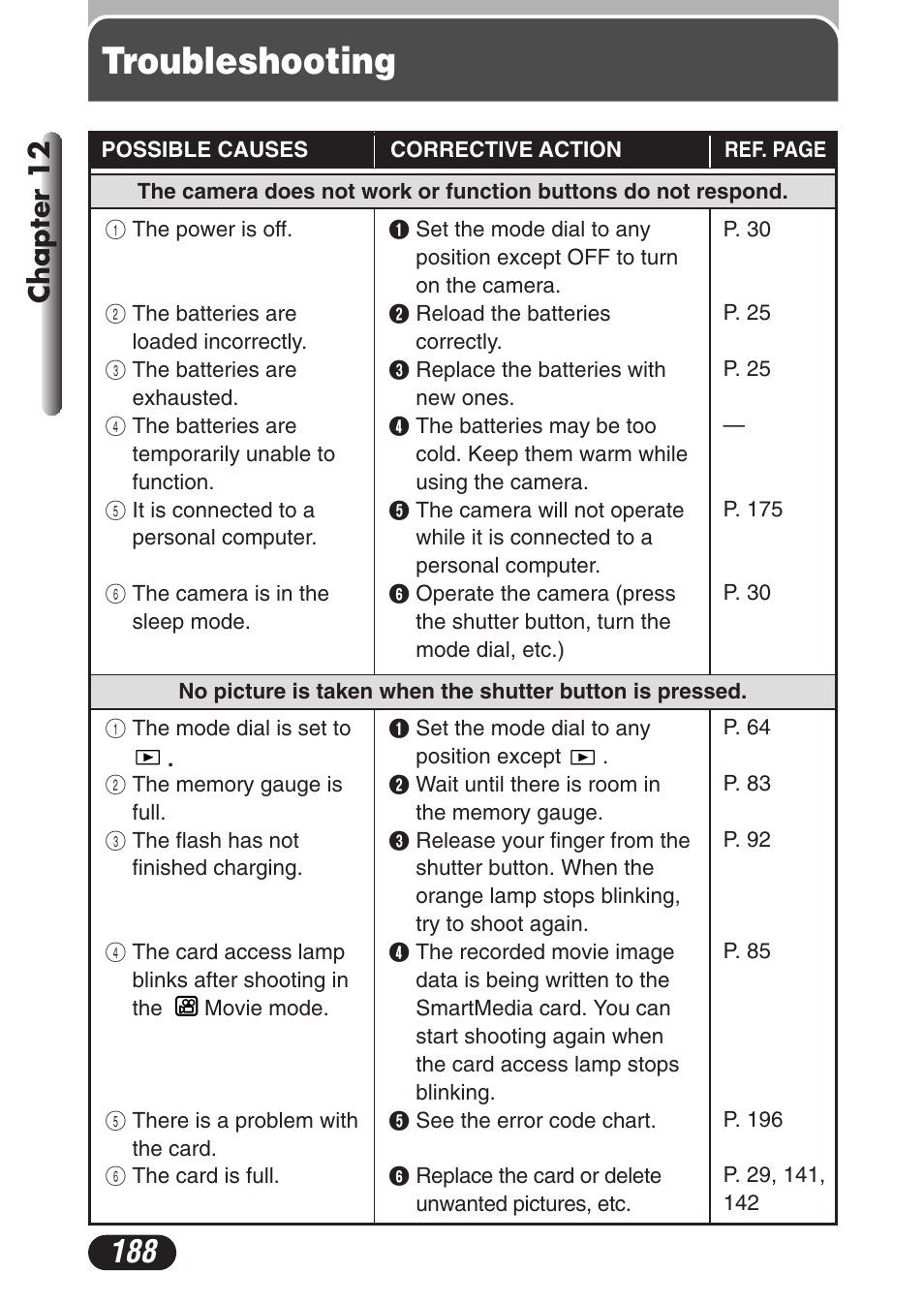 Troubleshooting, Chapter 12 | Olympus C-3020 Zoom User Manual | Page 188 / 206