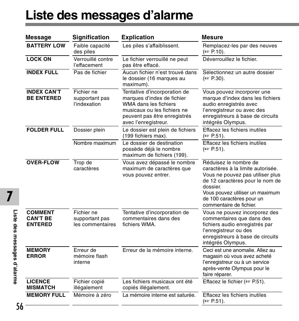 Liste des messages d’alarme | Olympus DM-20 User Manual | Page 118 / 188