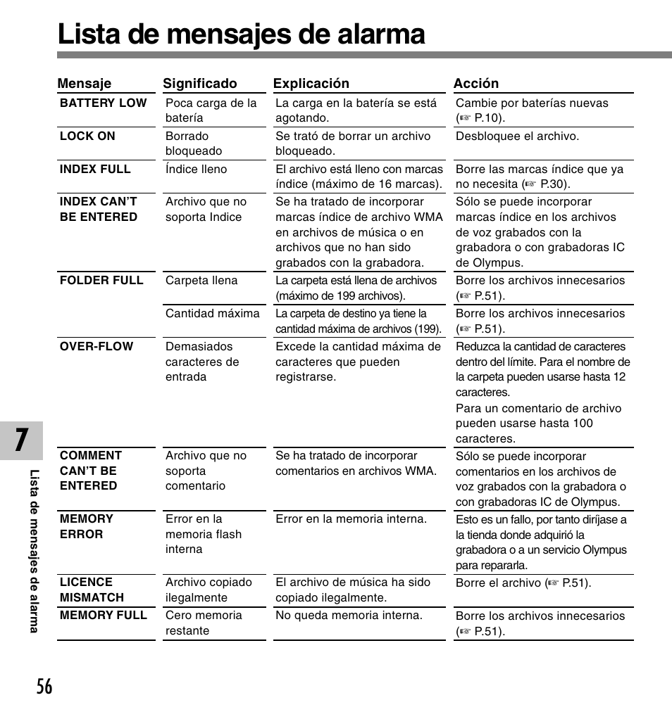 Lista de mensajes de alarma | Olympus DM-20 User Manual | Page 180 / 188