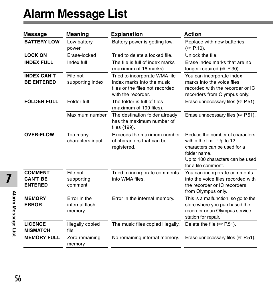 Alarm message list | Olympus DM-20 User Manual | Page 56 / 188