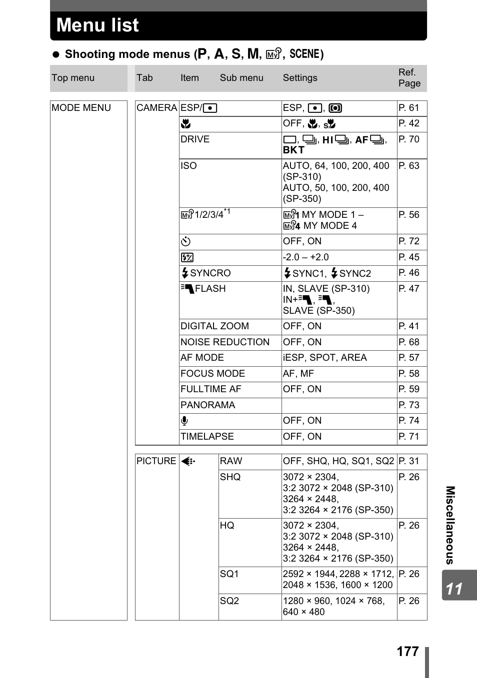 Menu list, T” (p. 177) | Olympus SP-310 User Manual | Page 177 / 195