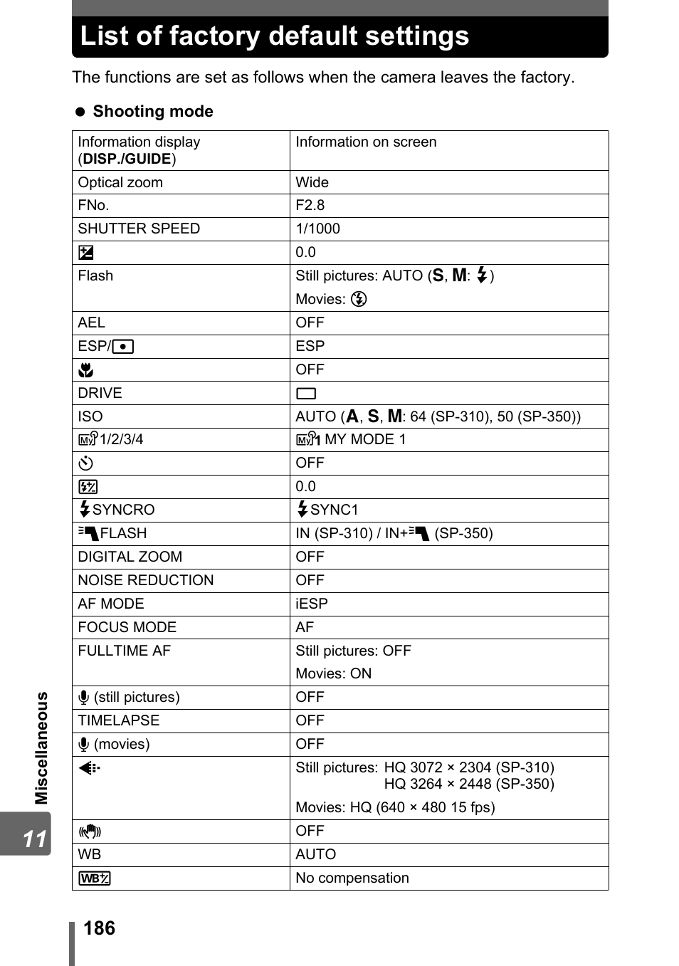 List of factory default settings | Olympus SP-310 User Manual | Page 186 / 195