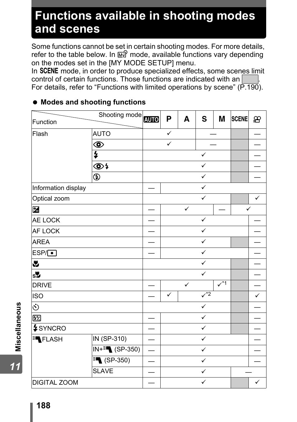 Functions available in shooting modes and scenes | Olympus SP-310 User Manual | Page 188 / 195