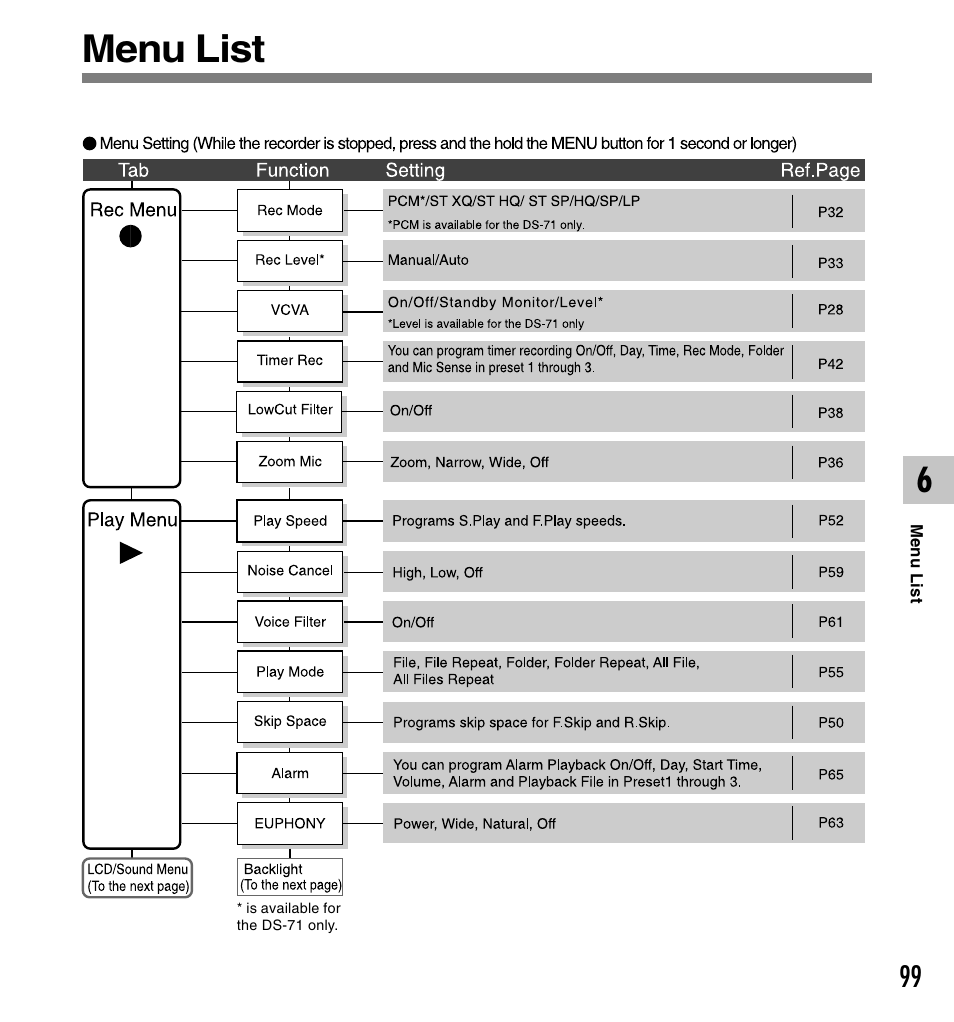 Menu list | Olympus DS-61 User Manual | Page 99 / 171