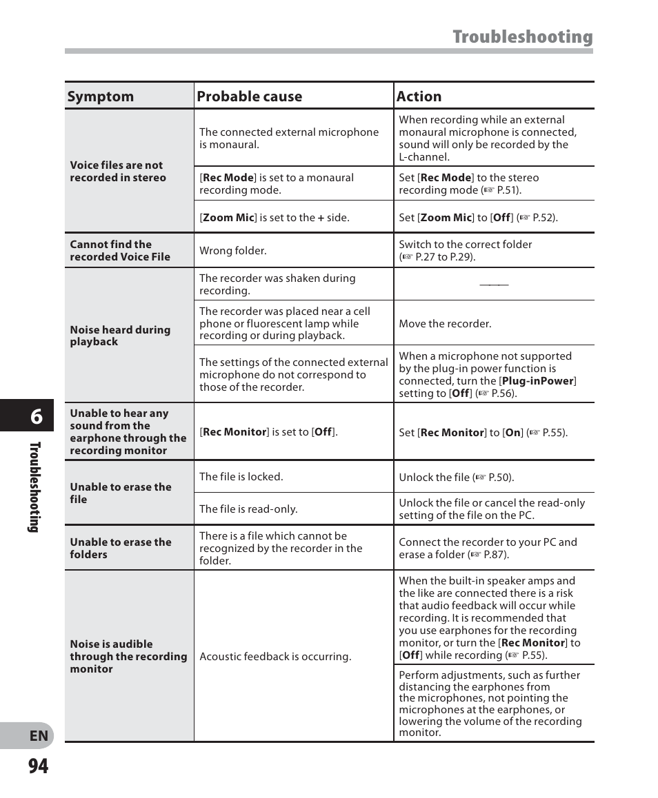 Troubleshooting, Troubleshooting symptom probable cause action | Olympus LS-7 User Manual | Page 94 / 103
