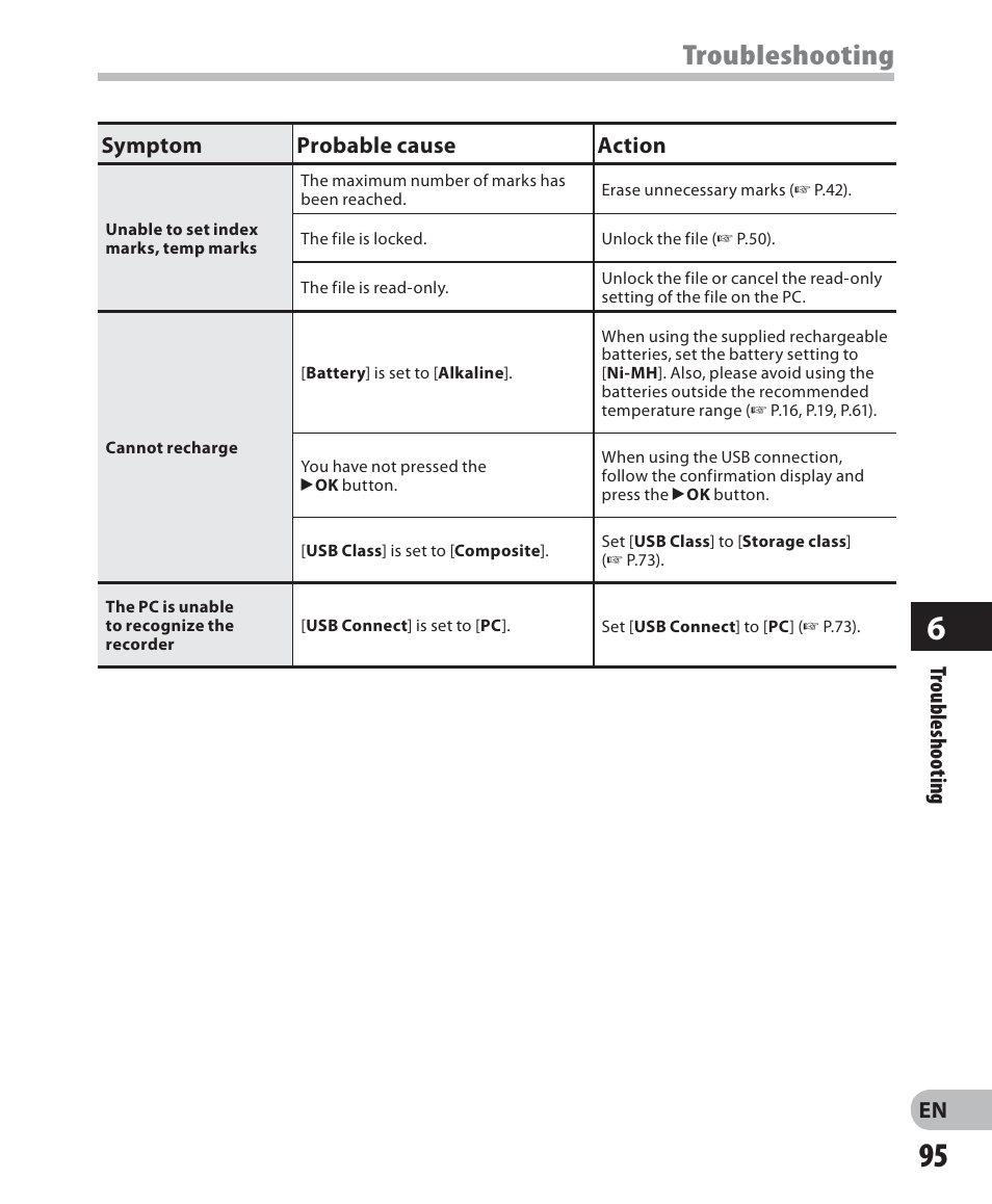 Troubleshooting, En troubleshooting, Symptom probable cause action | Olympus LS-7 User Manual | Page 95 / 103