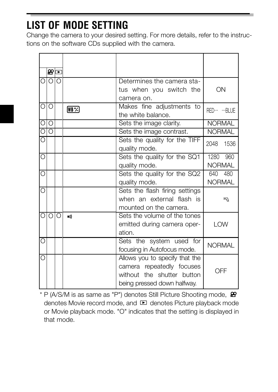 List of mode setting | Olympus C-3040ZOOM User Manual | Page 30 / 148