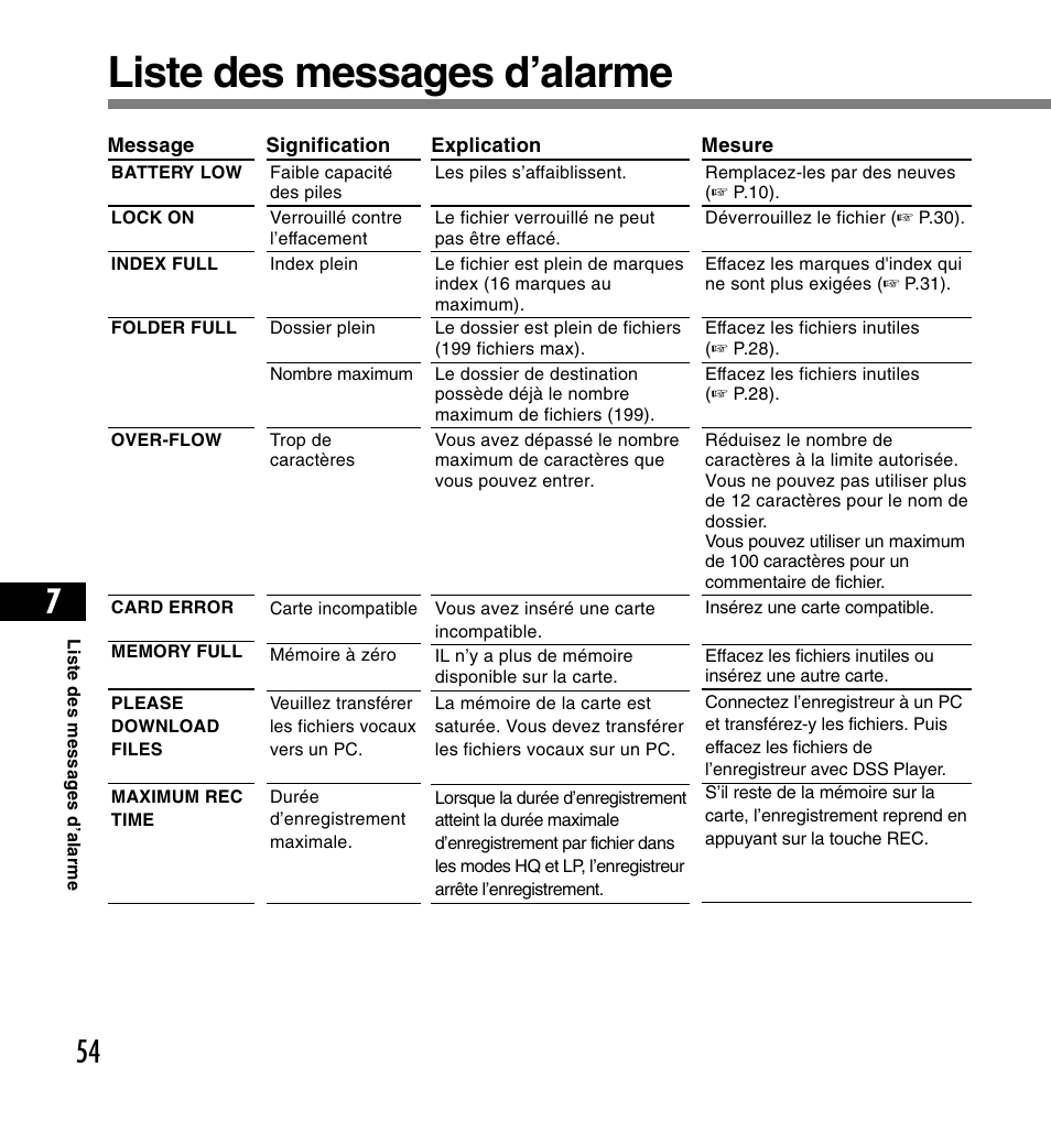 Liste des messages d’alarme | Olympus DS-2200 User Manual | Page 114 / 180