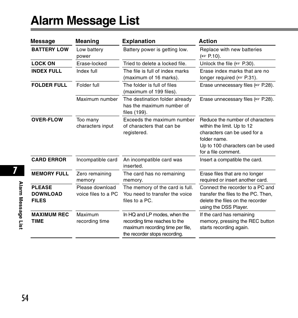 Alarm message list | Olympus DS-2200 User Manual | Page 54 / 180