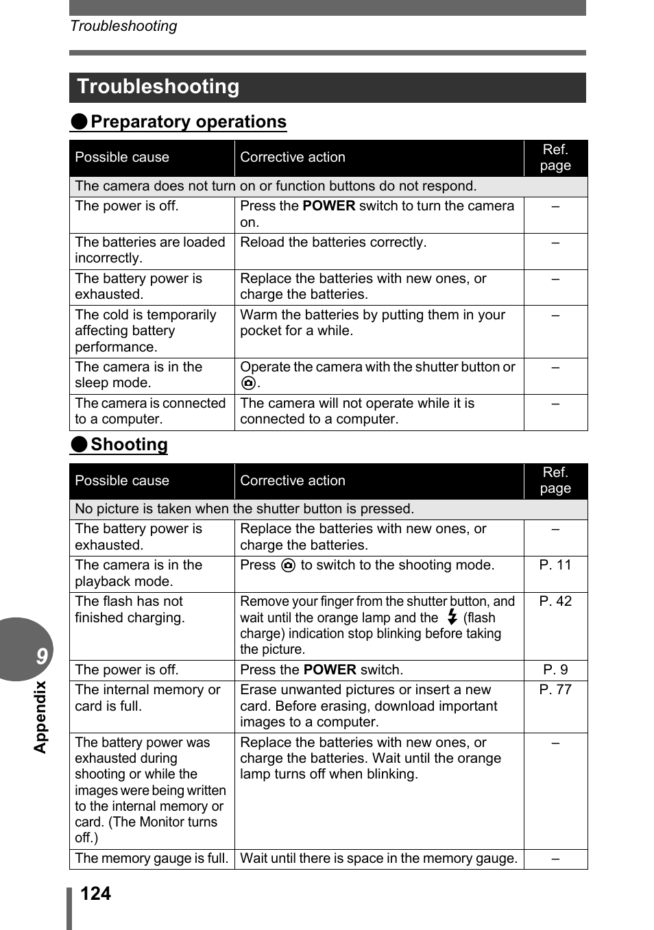 Troubleshooting, Preparatory operations ( shooting | Olympus C-500 Zoom  EN User Manual | Page 124 / 156